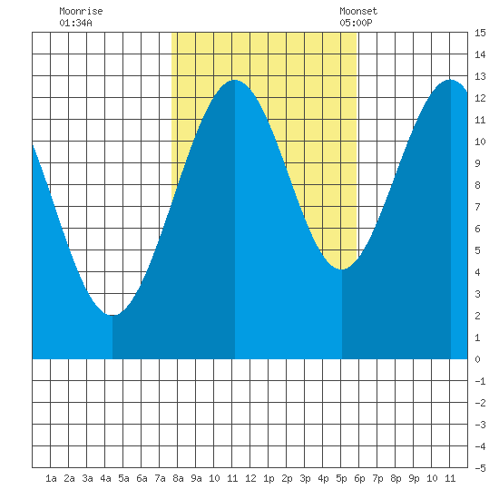 Bartlett Cove tide chart for Thursday, October 16, 2025