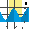 Bartlett Cove tide chart for Thursday, October 16, 2025