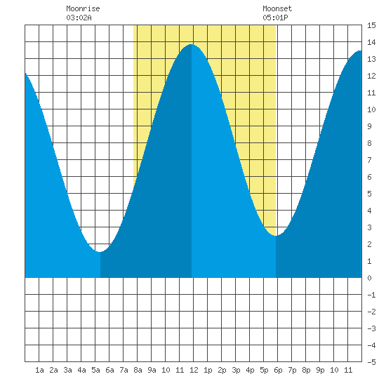 Bartlett Cove tide chart for Friday, October 17, 2025