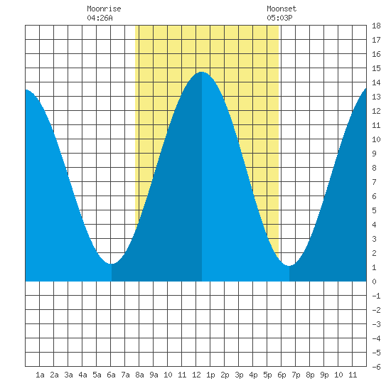 Bartlett Cove tide chart for Saturday, October 18, 2025
