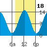 Bartlett Cove tide chart for Saturday, October 18, 2025
