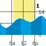 Bartlett Cove tide chart for Wednesday, October 1, 2025