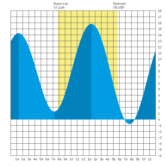 Bartlett Cove tide chart for Monday, October 20, 2025