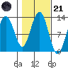 Bartlett Cove tide chart for Tuesday, October 21, 2025