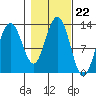 Bartlett Cove tide chart for Wednesday, October 22, 2025