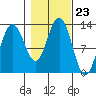Bartlett Cove tide chart for Thursday, October 23, 2025