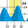 Bartlett Cove tide chart for Friday, October 24, 2025