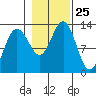 Bartlett Cove tide chart for Saturday, October 25, 2025