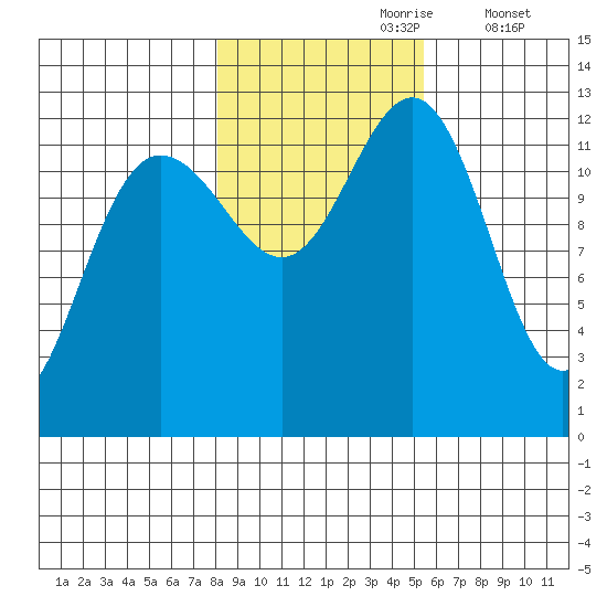 Bartlett Cove tide chart for Monday, October 27, 2025