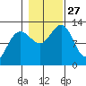 Bartlett Cove tide chart for Monday, October 27, 2025