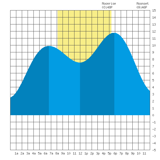 Bartlett Cove tide chart for Tuesday, October 28, 2025