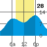 Bartlett Cove tide chart for Tuesday, October 28, 2025