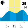 Bartlett Cove tide chart for Wednesday, October 29, 2025