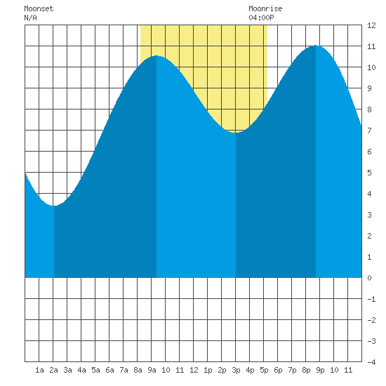 Bartlett Cove tide chart for Thursday, October 30, 2025