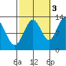 Bartlett Cove tide chart for Friday, October 3, 2025