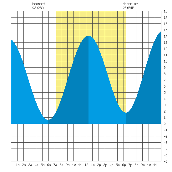 Bartlett Cove tide chart for Saturday, October 4, 2025