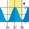 Bartlett Cove tide chart for Saturday, October 4, 2025