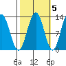Bartlett Cove tide chart for Sunday, October 5, 2025