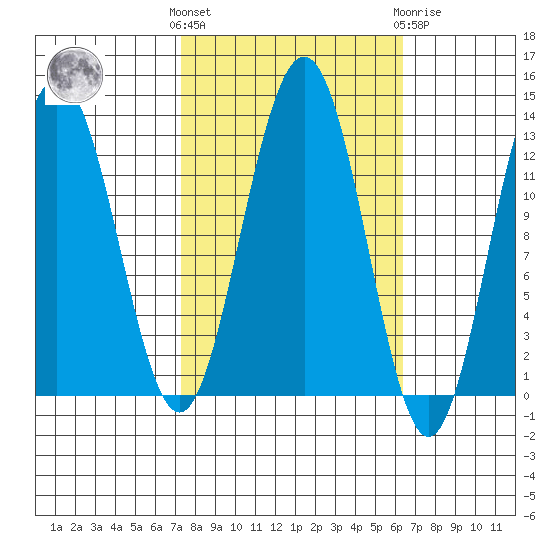 Bartlett Cove tide chart for Monday, October 6, 2025