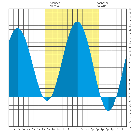 Bartlett Cove tide chart for Tuesday, October 7, 2025