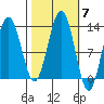 Bartlett Cove tide chart for Tuesday, October 7, 2025
