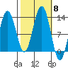 Bartlett Cove tide chart for Wednesday, October 8, 2025