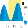Bartlett Cove tide chart for Thursday, October 9, 2025