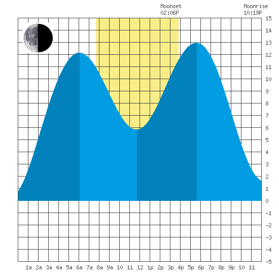 Bartlett Cove tide chart for Tuesday, November 11, 2025