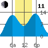 Bartlett Cove tide chart for Tuesday, November 11, 2025