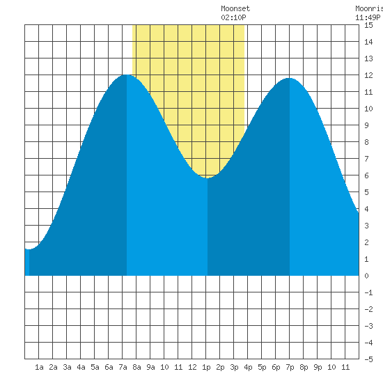 Bartlett Cove tide chart for Wednesday, November 12, 2025