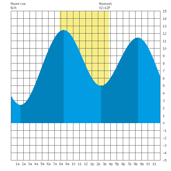 Bartlett Cove tide chart for Thursday, November 13, 2025