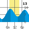 Bartlett Cove tide chart for Thursday, November 13, 2025