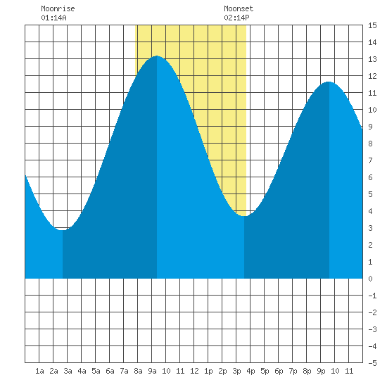 Bartlett Cove tide chart for Friday, November 14, 2025
