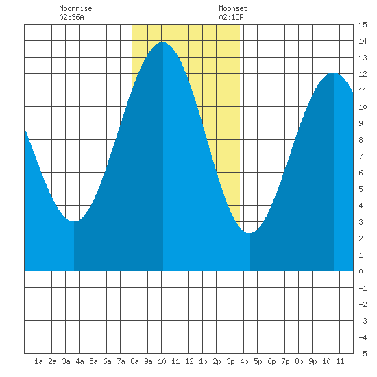 Bartlett Cove tide chart for Saturday, November 15, 2025