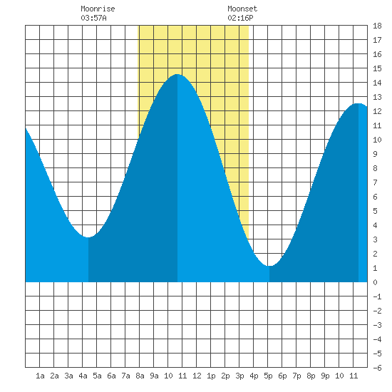 Bartlett Cove tide chart for Sunday, November 16, 2025