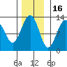 Bartlett Cove tide chart for Sunday, November 16, 2025