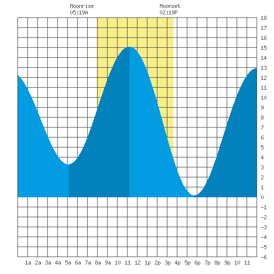 Bartlett Cove tide chart for Monday, November 17, 2025