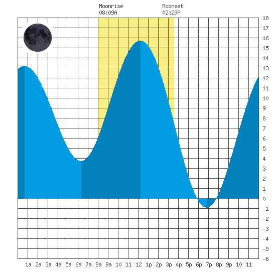 Bartlett Cove tide chart for Wednesday, November 19, 2025