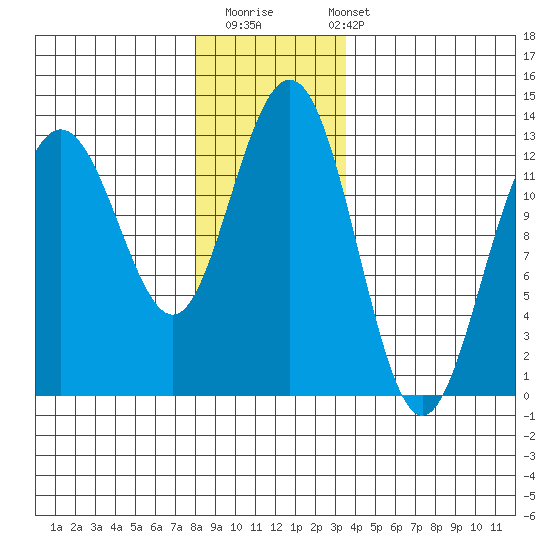 Bartlett Cove tide chart for Thursday, November 20, 2025