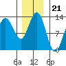 Bartlett Cove tide chart for Friday, November 21, 2025