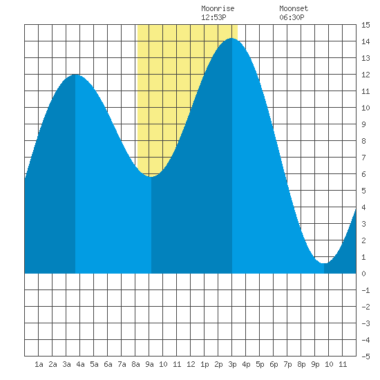 Bartlett Cove tide chart for Monday, November 24, 2025