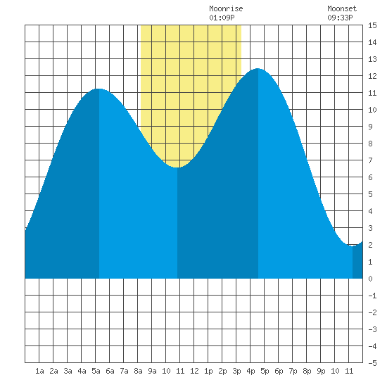 Bartlett Cove tide chart for Wednesday, November 26, 2025