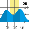 Bartlett Cove tide chart for Wednesday, November 26, 2025