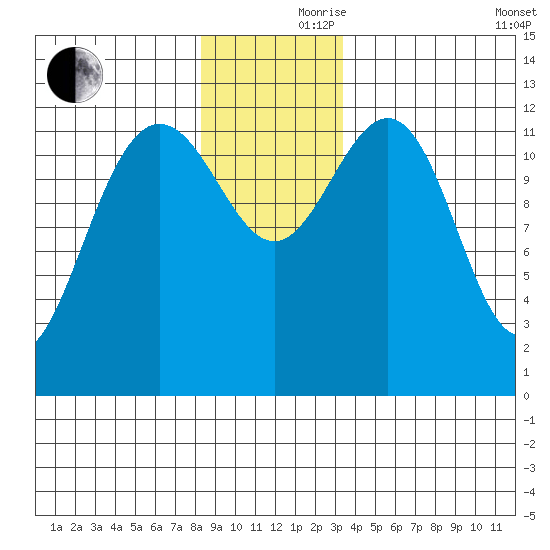Bartlett Cove tide chart for Thursday, November 27, 2025