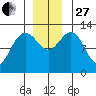 Bartlett Cove tide chart for Thursday, November 27, 2025