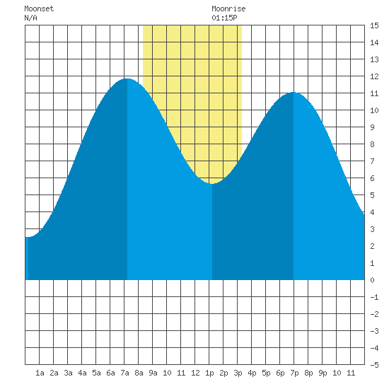 Bartlett Cove tide chart for Friday, November 28, 2025