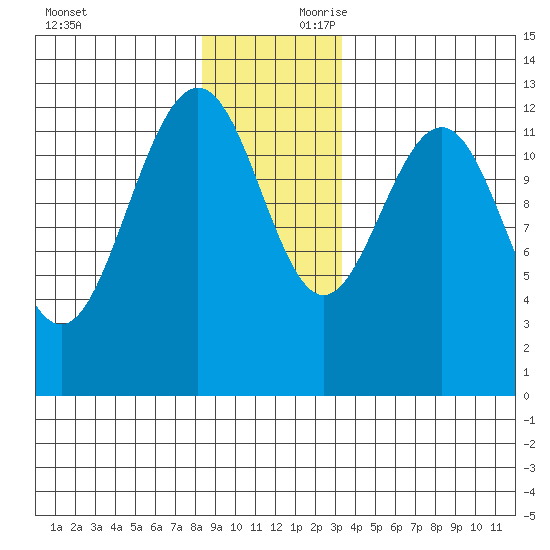 Bartlett Cove tide chart for Saturday, November 29, 2025