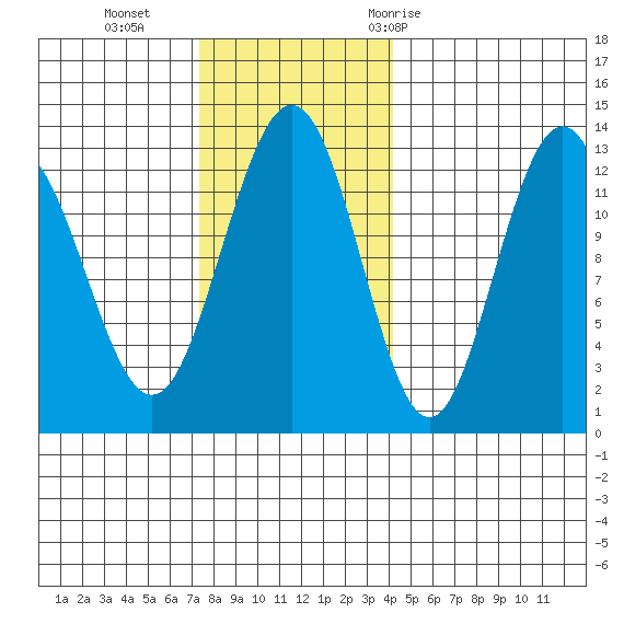Bartlett Cove tide chart for Sunday, November 2, 2025