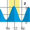 Bartlett Cove tide chart for Sunday, November 2, 2025