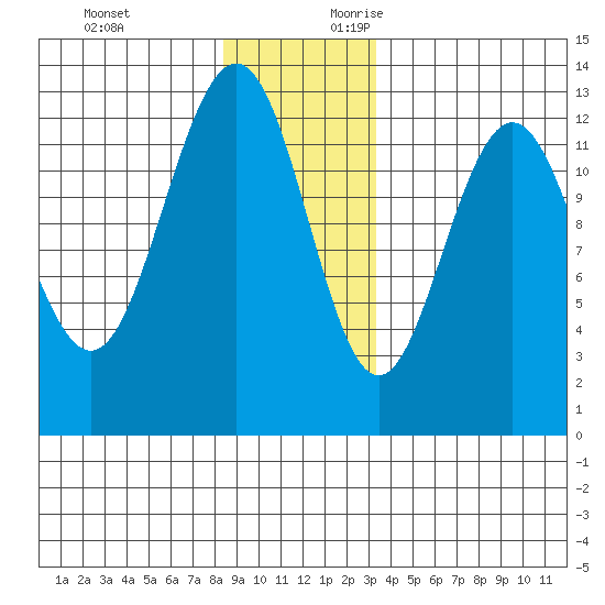 Bartlett Cove tide chart for Sunday, November 30, 2025